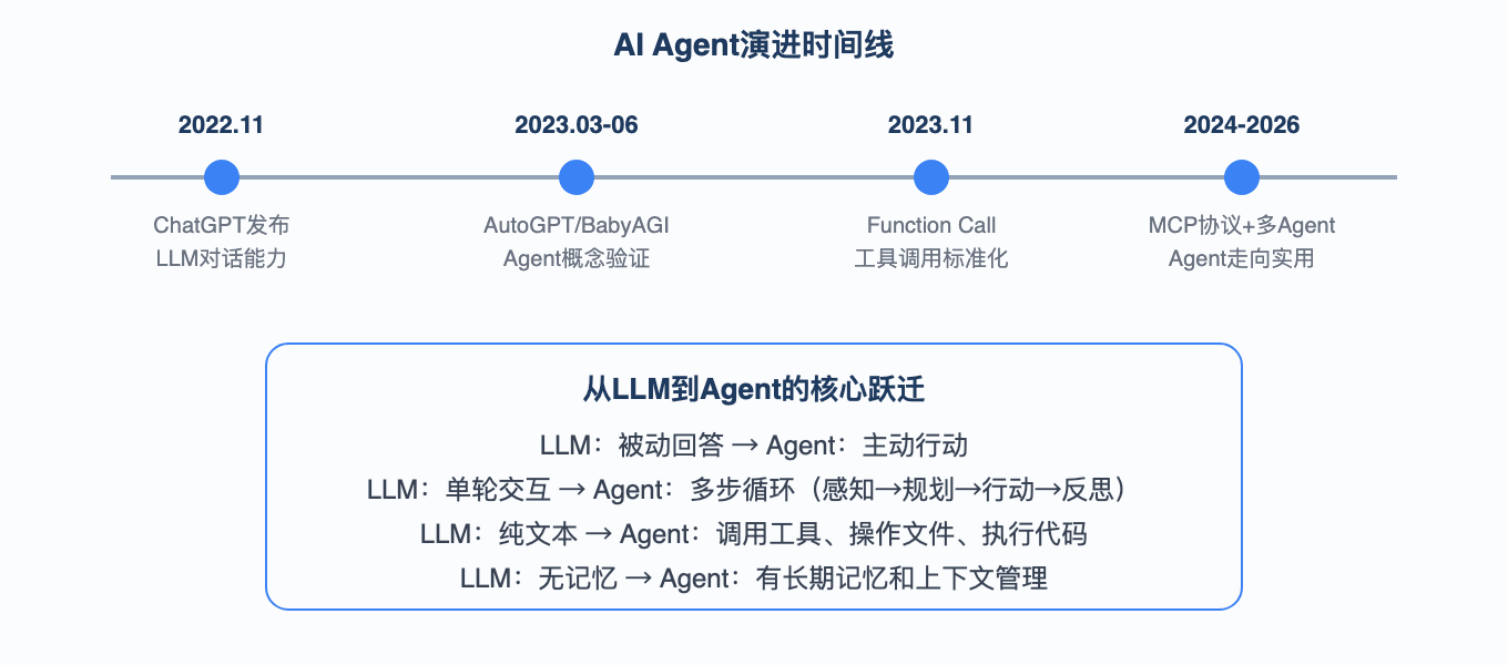 AI Agent演进时间线