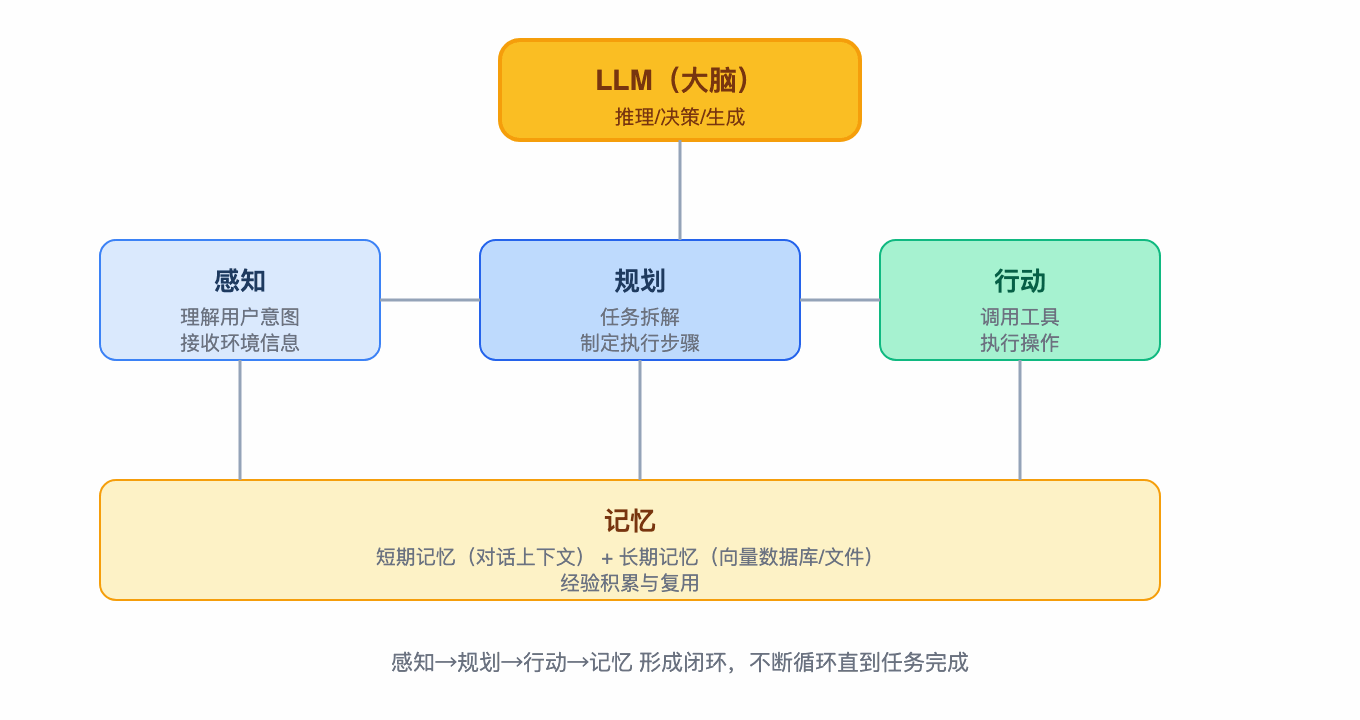LLM(大脑)