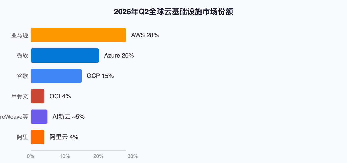 2026年Q2全球云基础设施市场份额