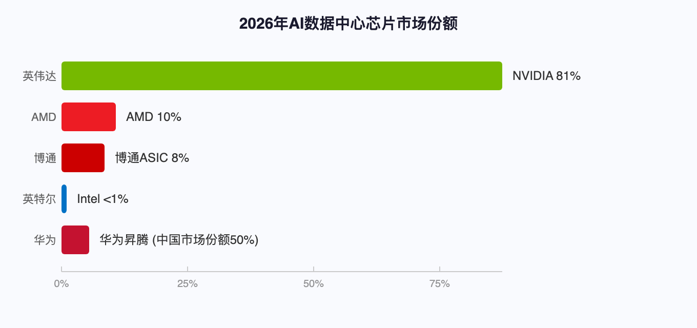 2026年AI数据中心芯片市场份额