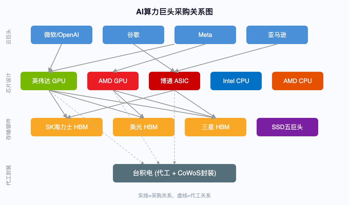 AI算力巨头采购关系图