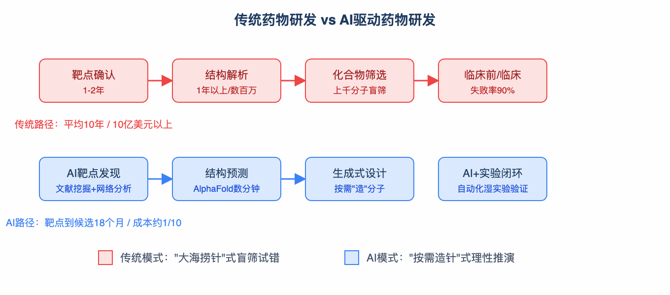传统药物研发 vs AI驱动药物研发