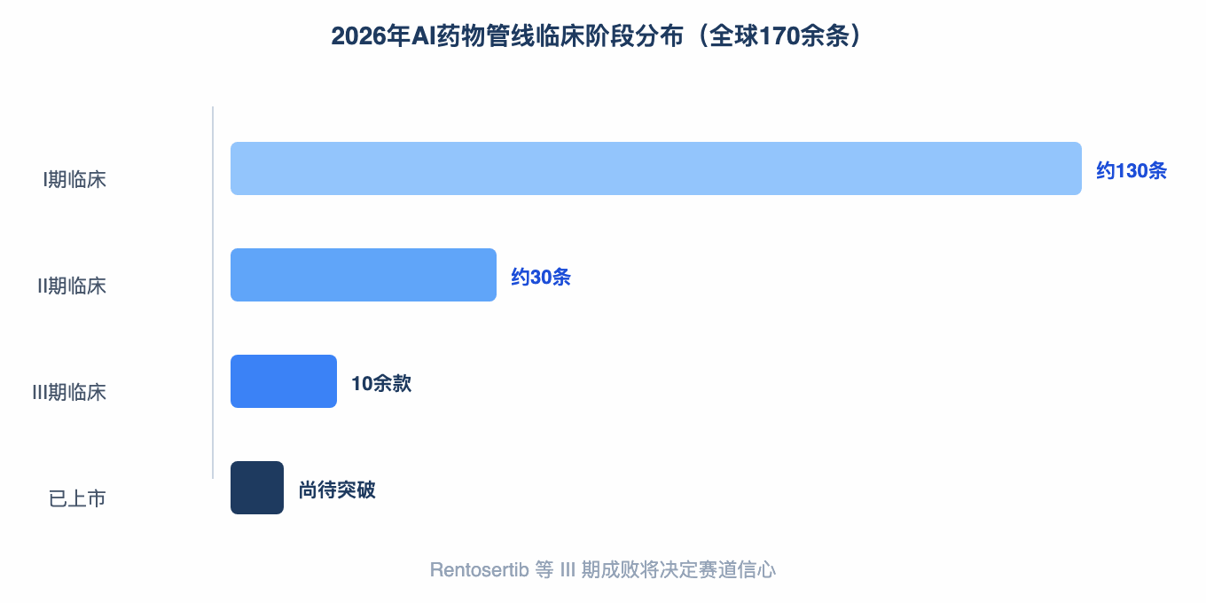2026年AI药物管线临床阶段分布（全球170余条）
