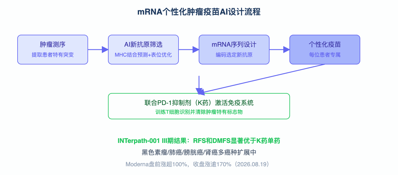 mRNA个性化肿瘤疫苗AI设计流程