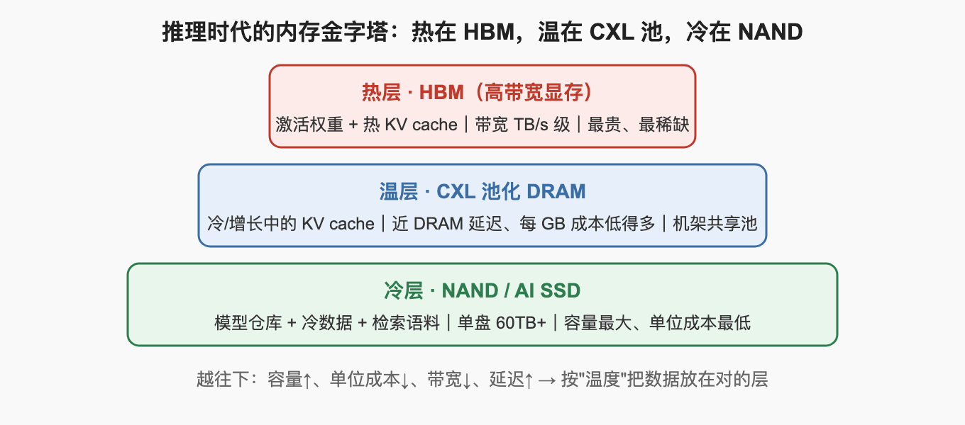 推理时代的内存金字塔：热在 HBM，温在 CXL 池，冷在 NAND