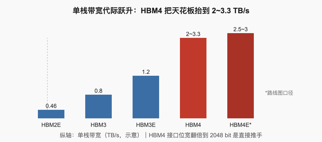 单栈带宽代际跃升：HBM4 把天花板抬到 2~3.3 TB/s