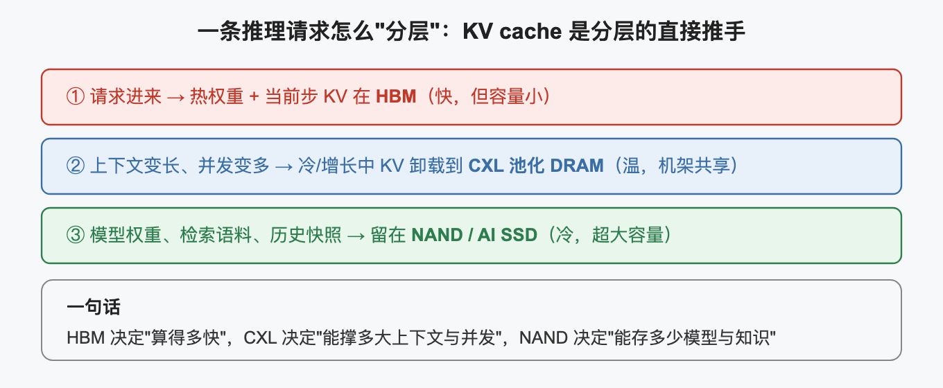 一条推理请求怎么'分层'：KV cache 是分层的直接推手