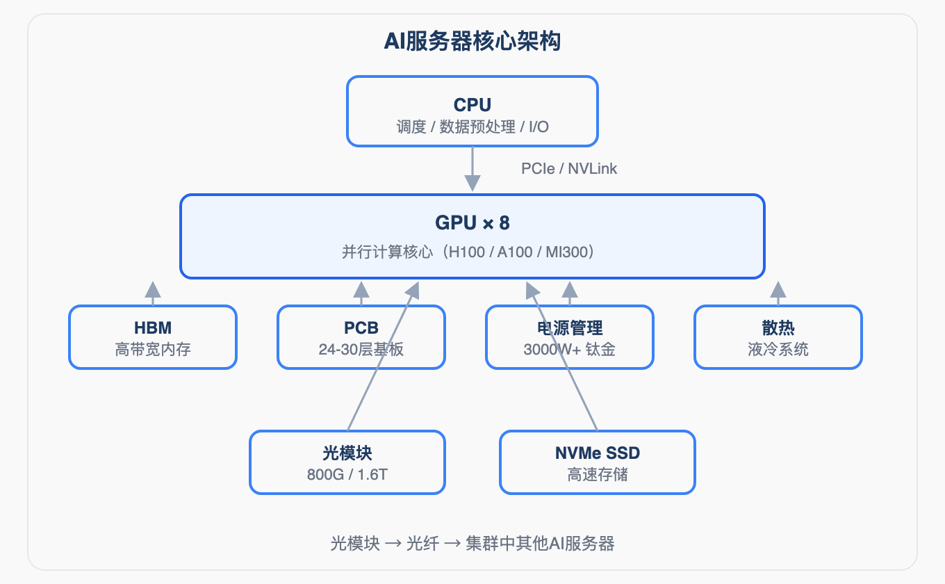 AI服务器核心架构