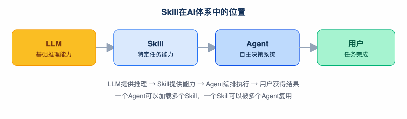 Skill在AI体系中的位置