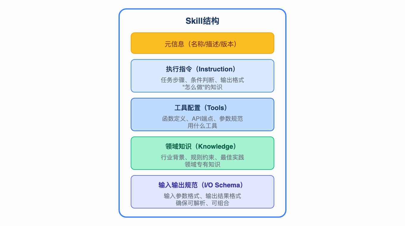 Skill结构