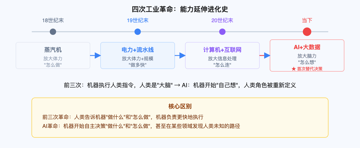 四次工业革命：能力延伸进化史