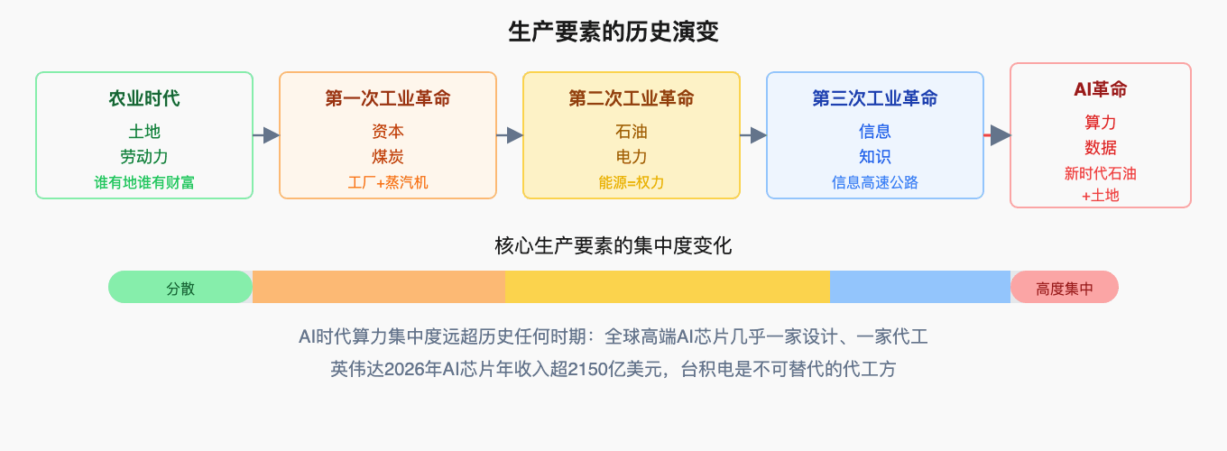 生产要素的历史演变