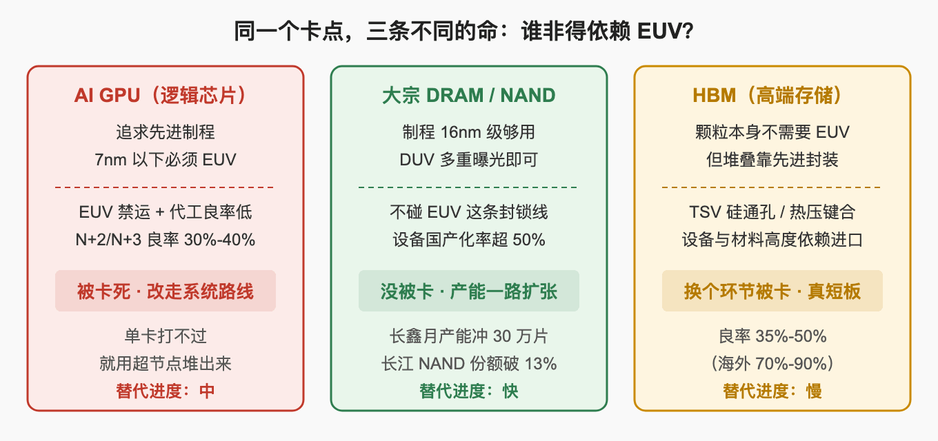 同一个卡点，三条不同的命：谁非得依赖 EUV？