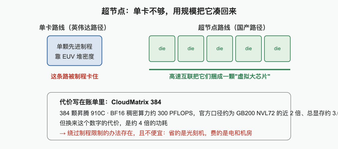 超节点：单卡不够，用规模把它凑回来