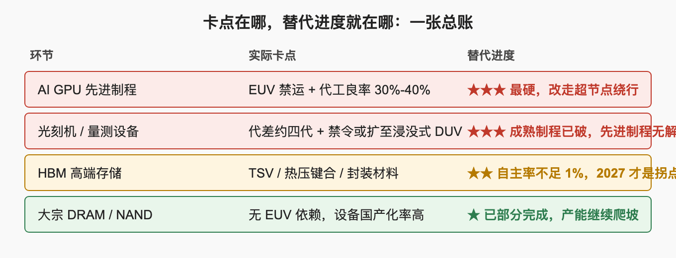 卡点在哪，替代进度就在哪：一张总账