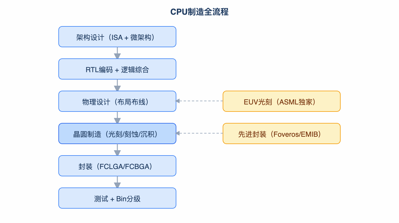 CPU制造全流程