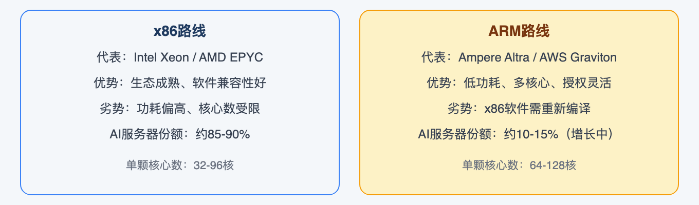 x86路线