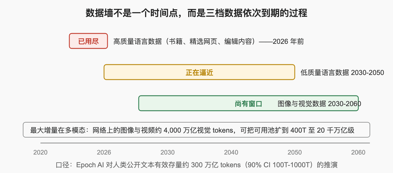 数据墙不是一个时间点，而是三档数据依次到期的过程