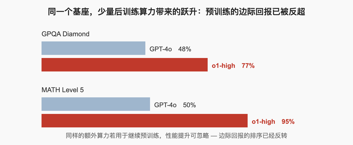 同一个基座，少量后训练算力带来的跃升：预训练的边际回报已被反超