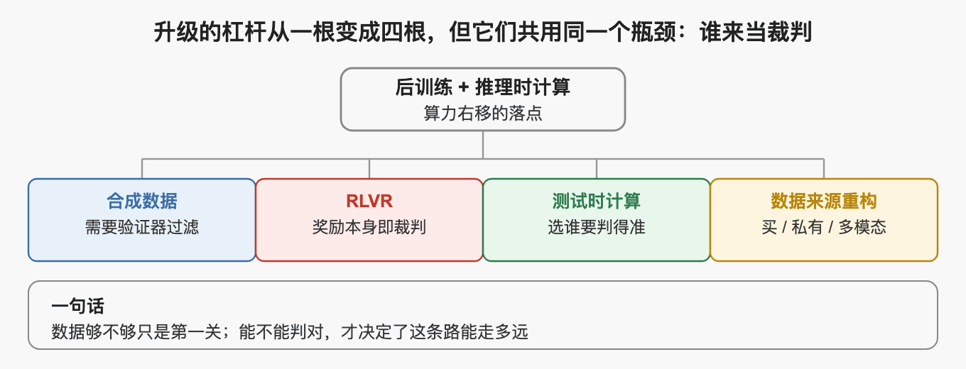 升级的杠杆从一根变成四根，但它们共用同一个瓶颈：谁来当裁判