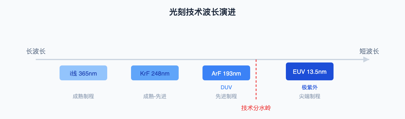 光刻技术波长演进