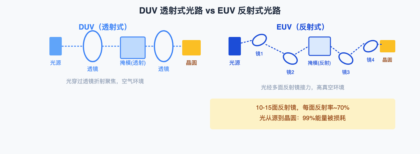 DUV 透射式光路 vs EUV 反射式光路
