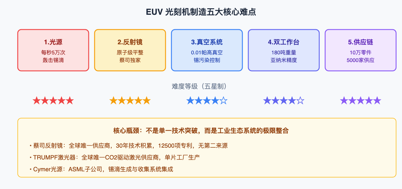 EUV 光刻机制造五大核心难点