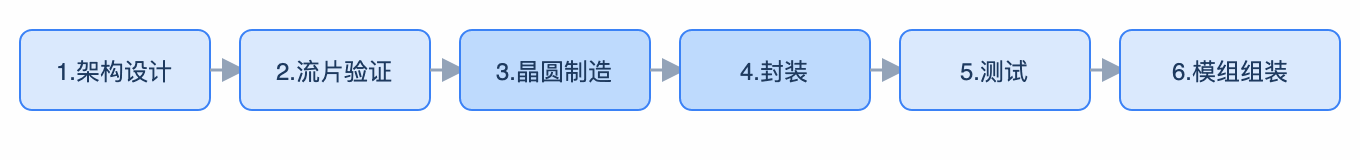 1.架构设计