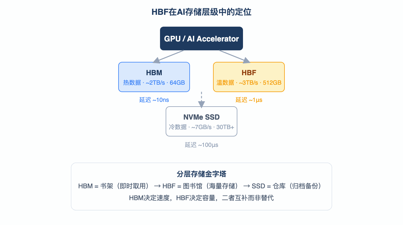 HBF在AI存储层级中的定位