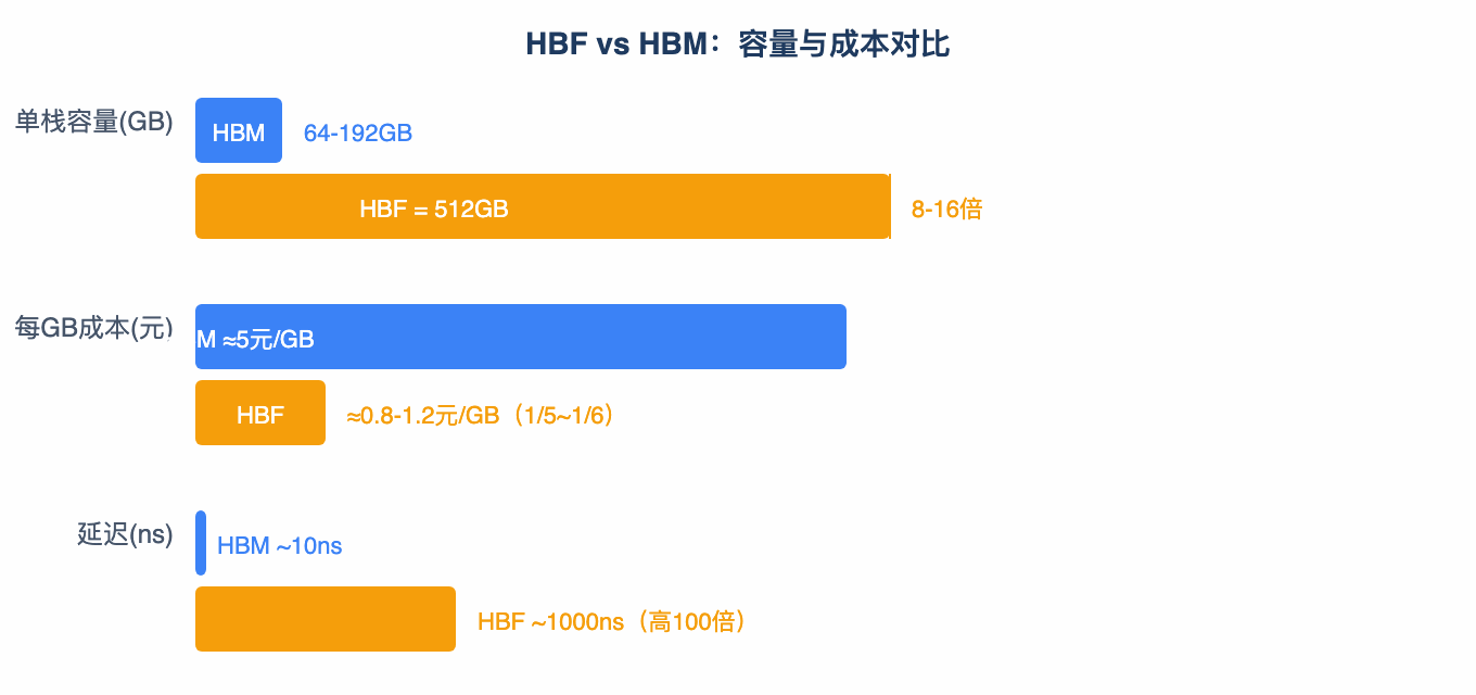 HBF vs HBM：容量与成本对比