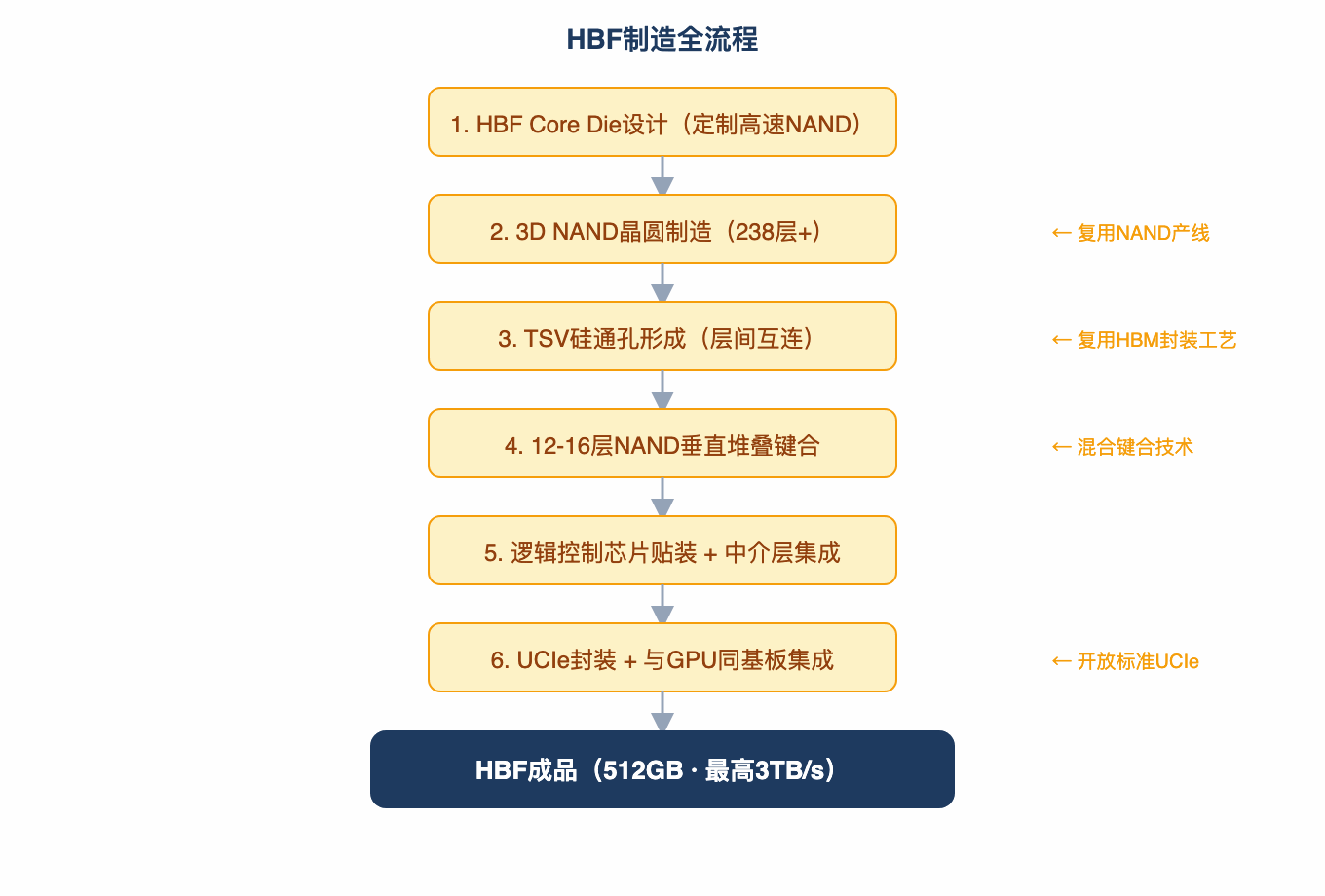 HBF制造全流程