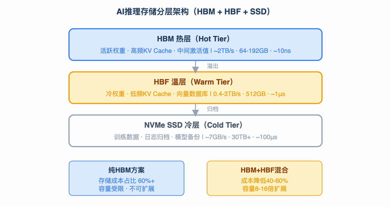 AI推理存储分层架构（HBM + HBF + SSD）