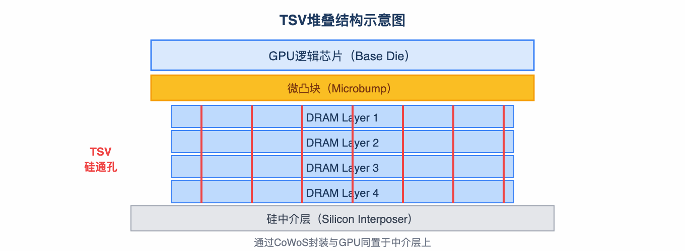 TSV堆叠结构示意图