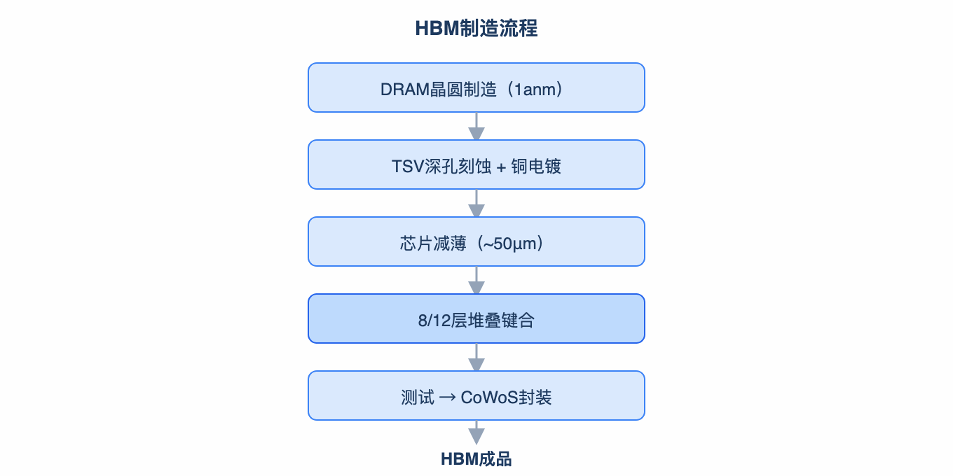 HBM制造流程