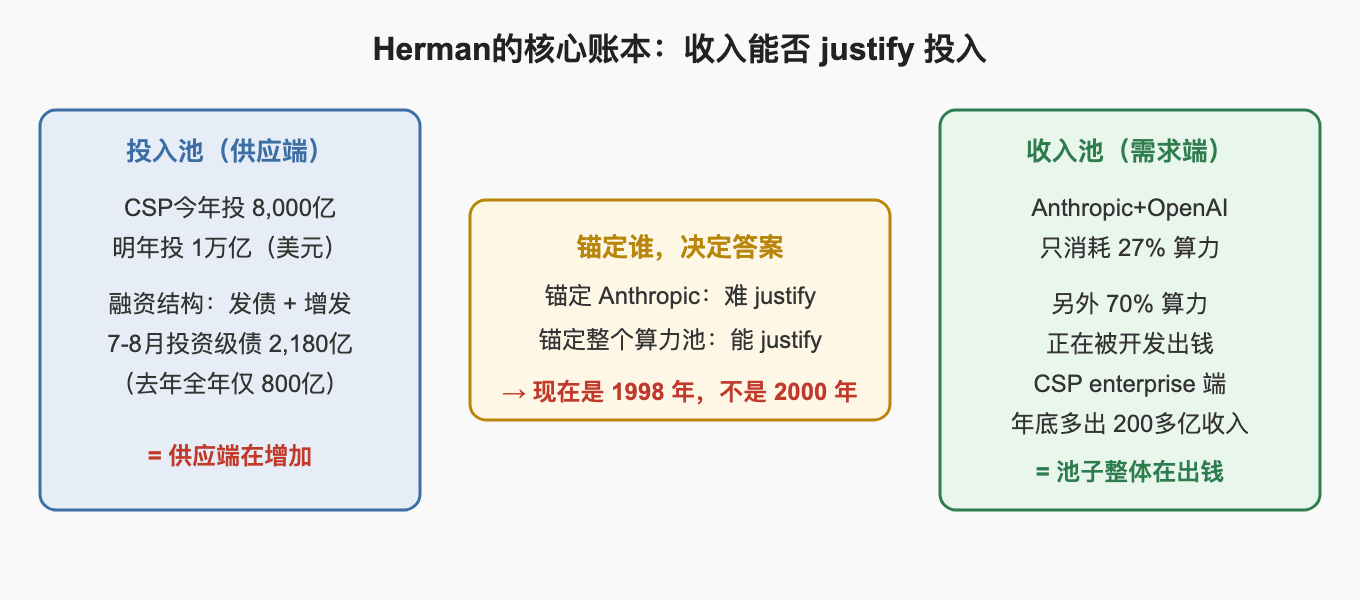 Herman的核心账本：收入能否 justify 投入