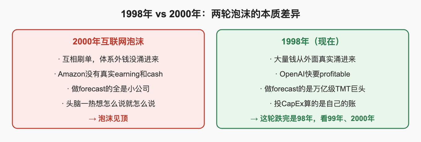 1998年 vs 2000年：两轮泡沫的本质差异