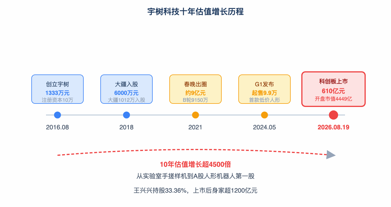 宇树科技十年估值增长历程