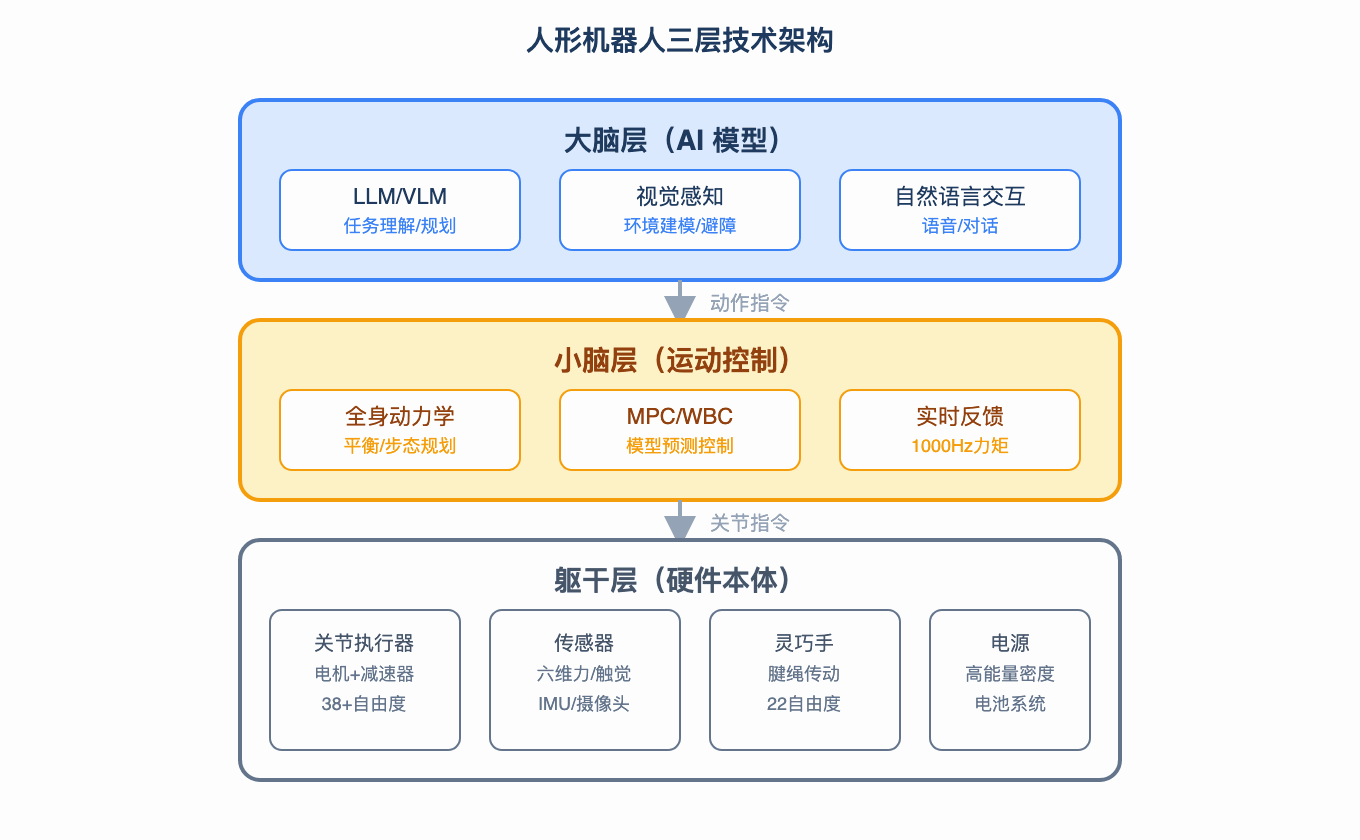 人形机器人三层技术架构