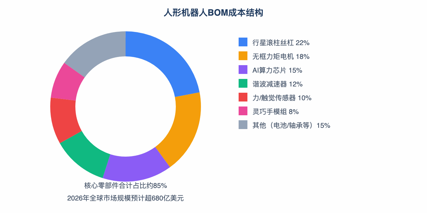 人形机器人BOM成本结构