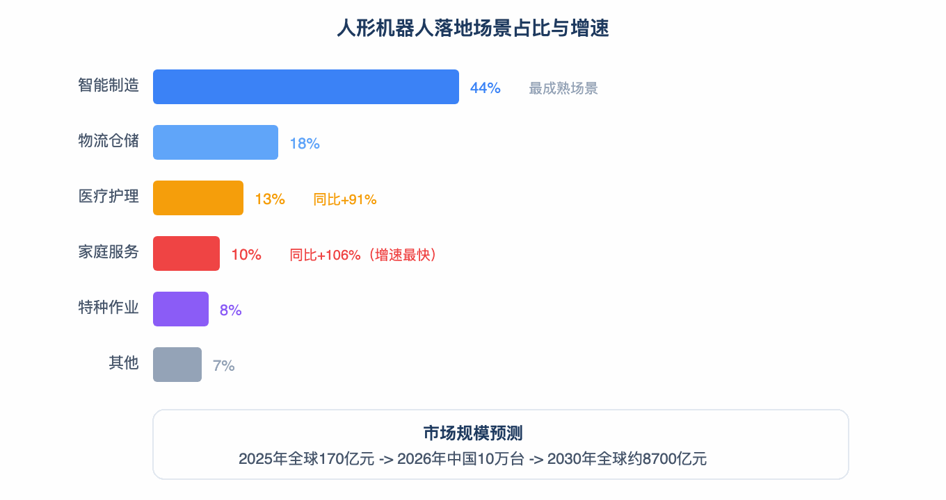 人形机器人落地场景占比与增速