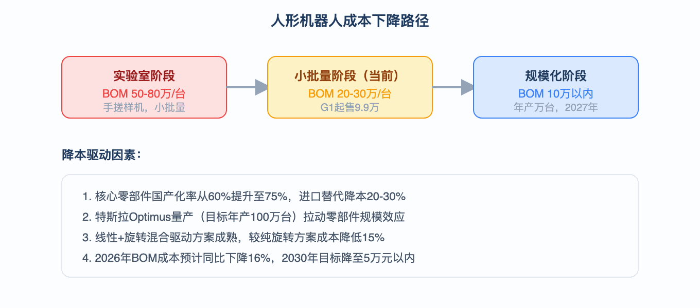 人形机器人成本下降路径