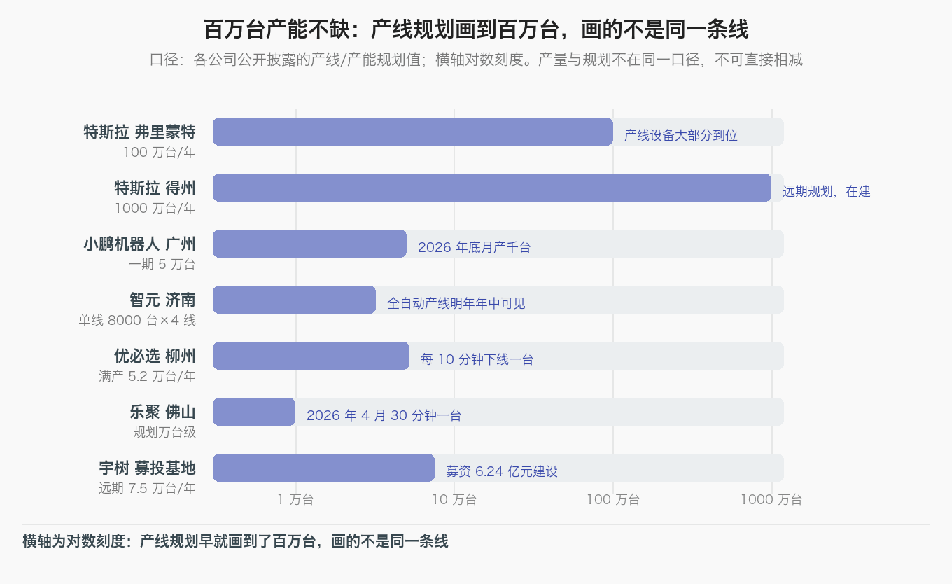 各家机器人产线规划产能对照