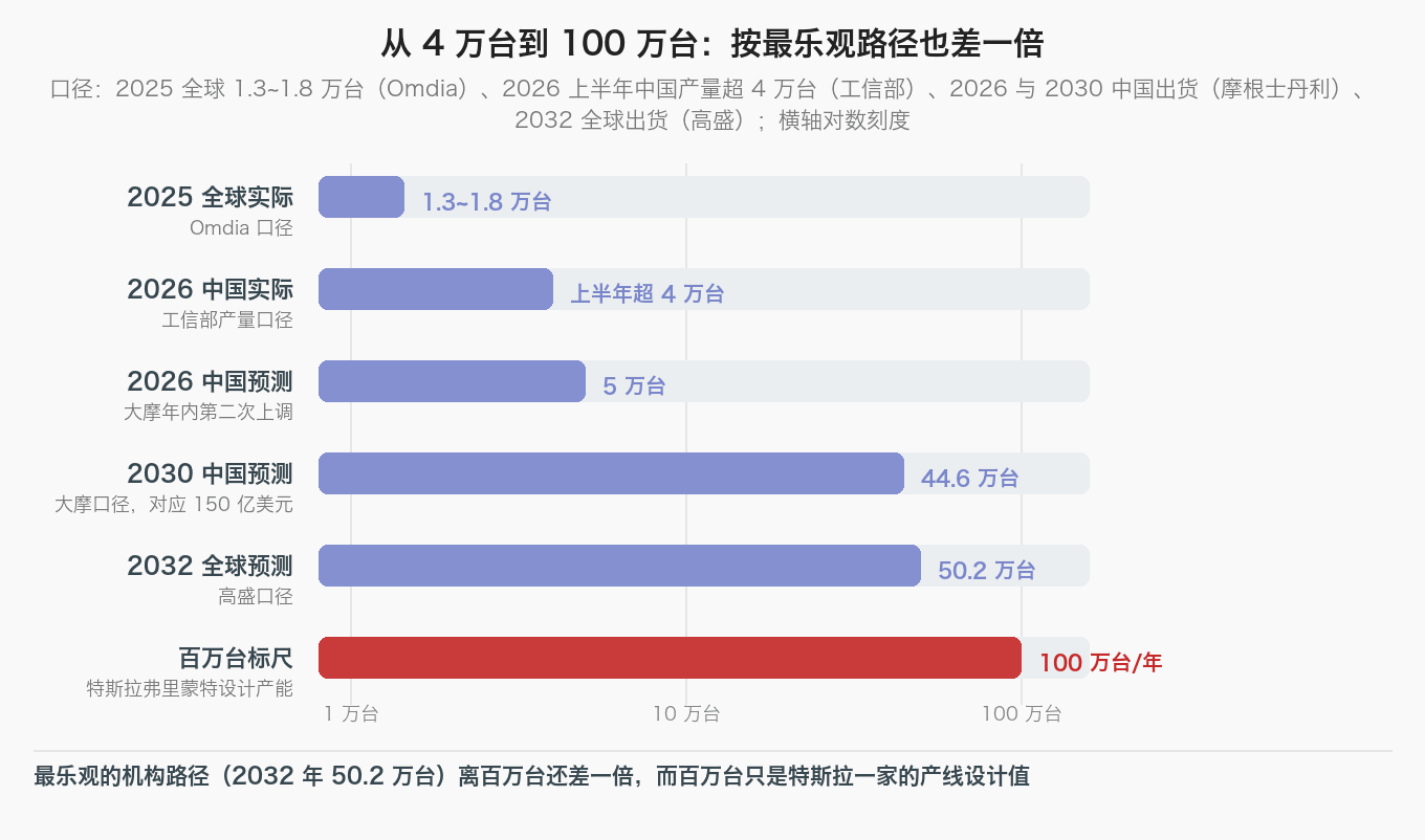 出货量与百万台标尺的距离