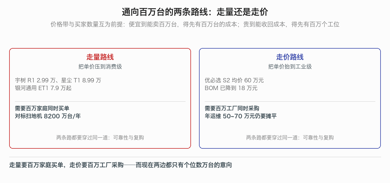 通向百万台的两条路线