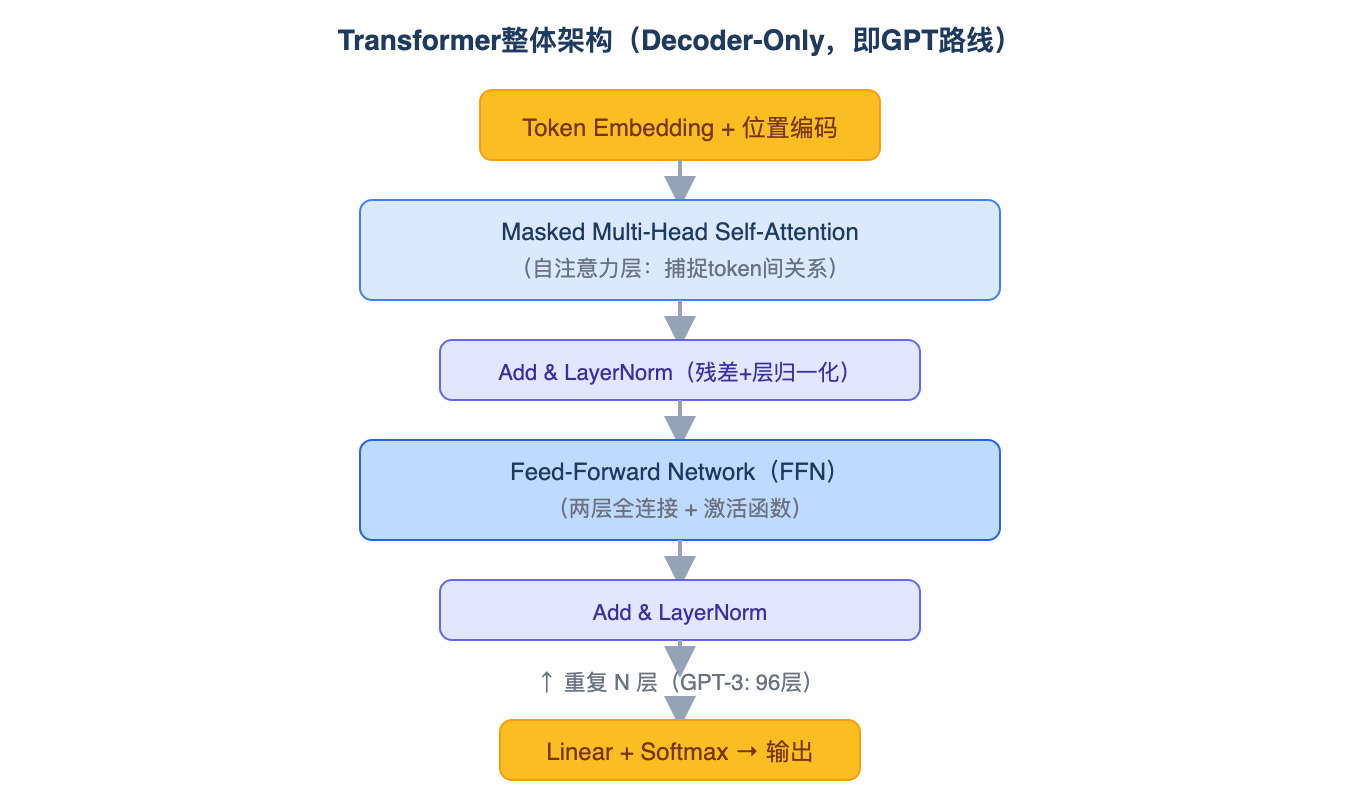 Transformer整体架构(Decoder-Only,即GPT路线)