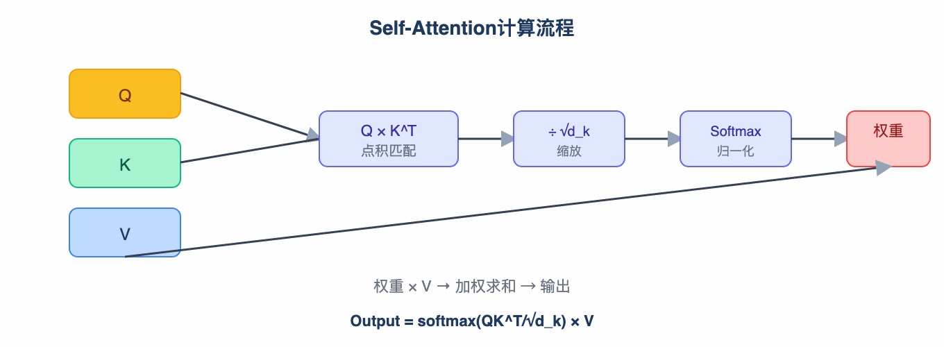 Self-Attention计算流程