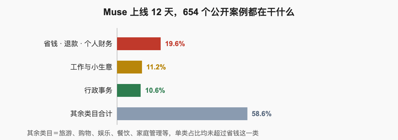 Muse 上线 12 天，654 个公开案例都在干什么
