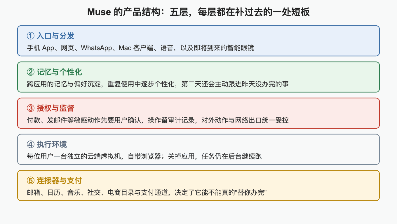 Muse 的产品结构：五层，每层都在补过去的一处短板