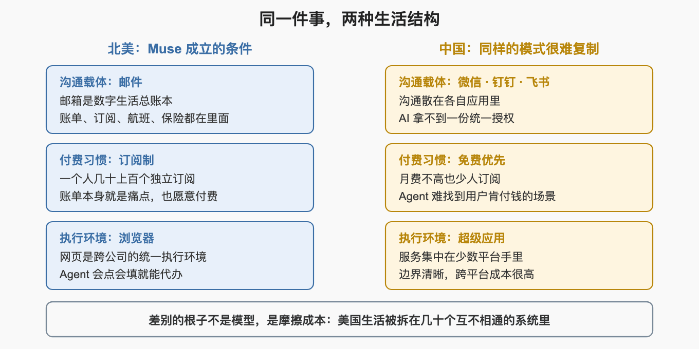 同一件事，两种生活结构