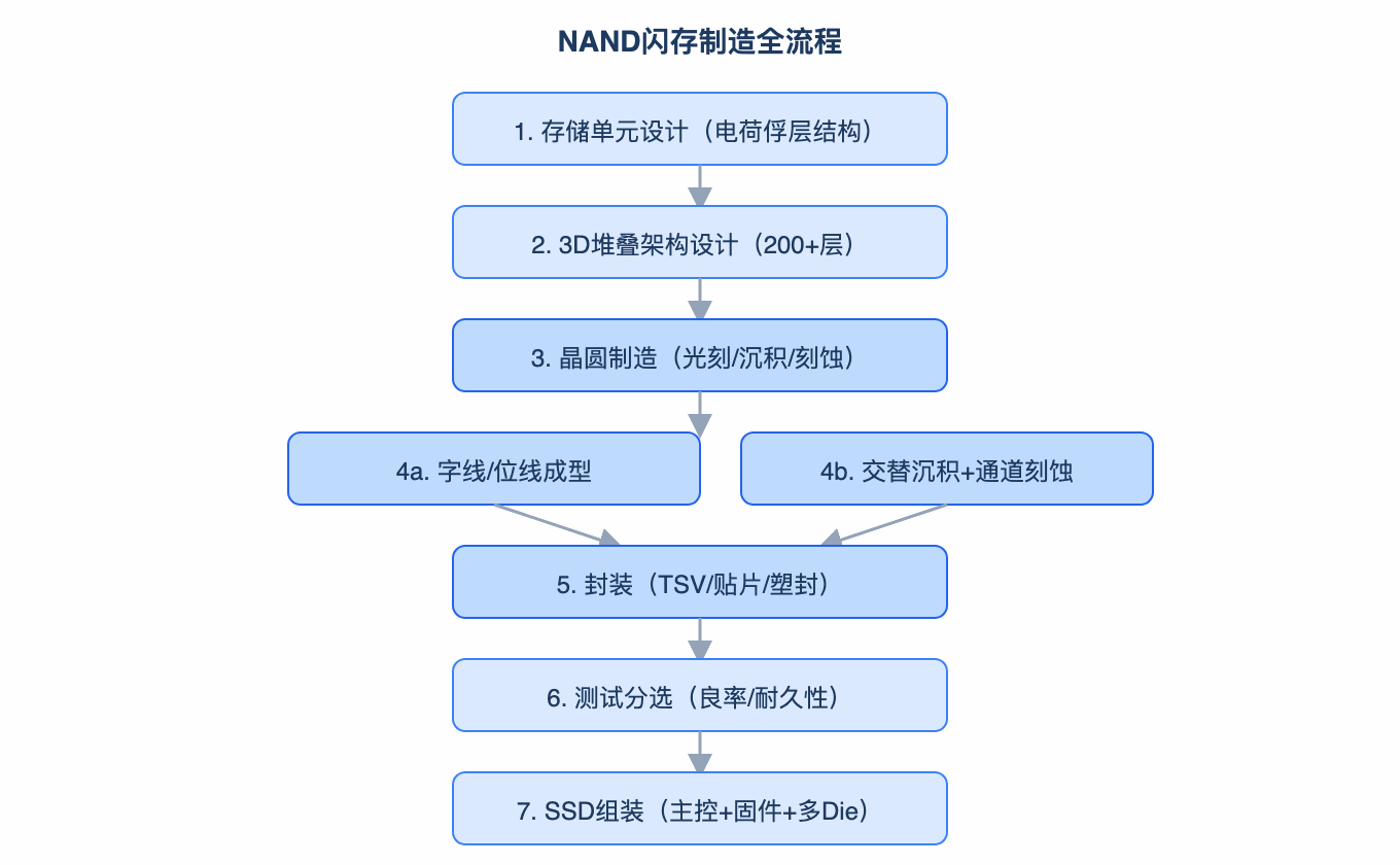 NAND闪存制造全流程